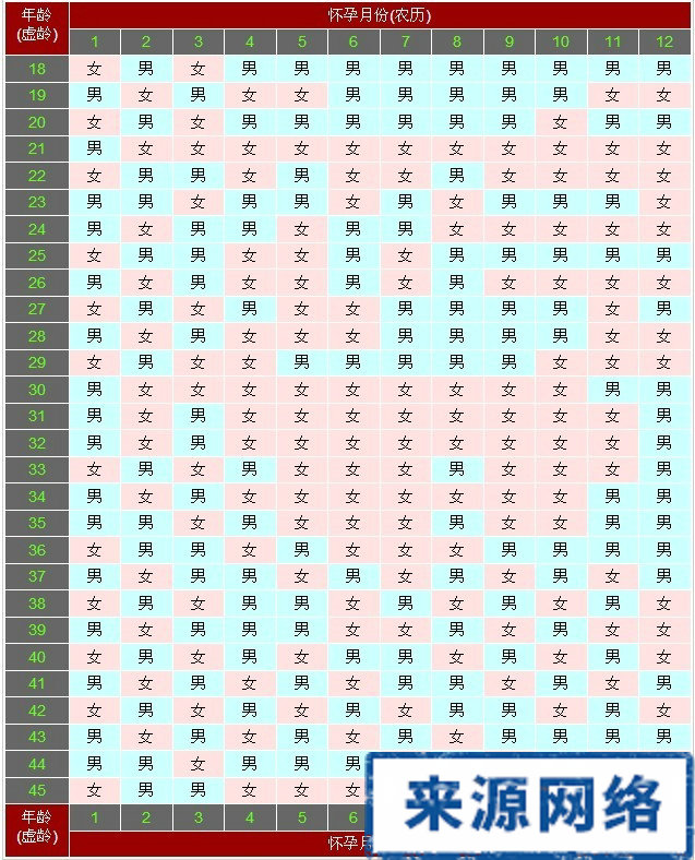 生男生女的怀孕月份表  生女 孩的怀孕月份表 怀孕生男生女表清宫图