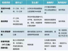 为何羊水穿刺结果为金标准？哪些孕妈适合，什么情况下需做羊穿？